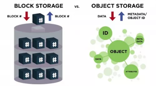 object storage 54