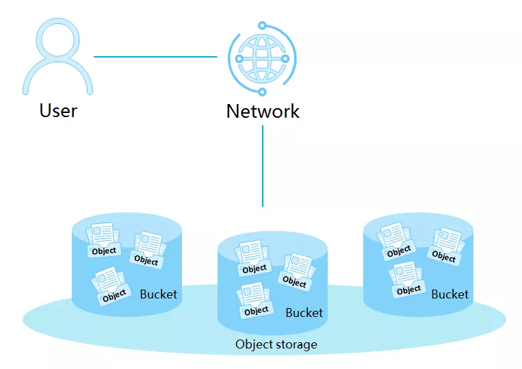 Object storage